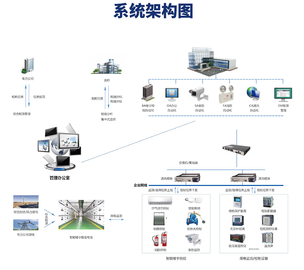 樓宇自控係統由哪些設備構成？它的原理是什麽？