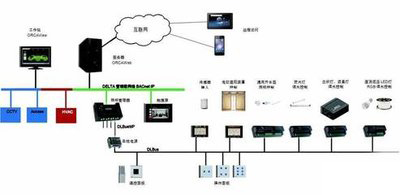 弱電自控、智能建築