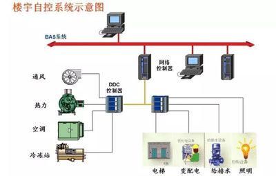 樓宇智能化，智能樓宇