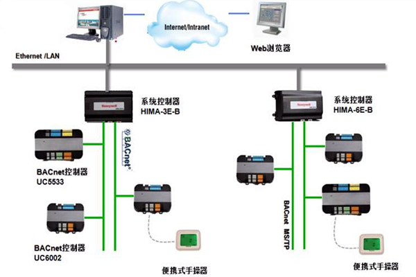 加強樓宇控製工程的協調管理和過程控製！