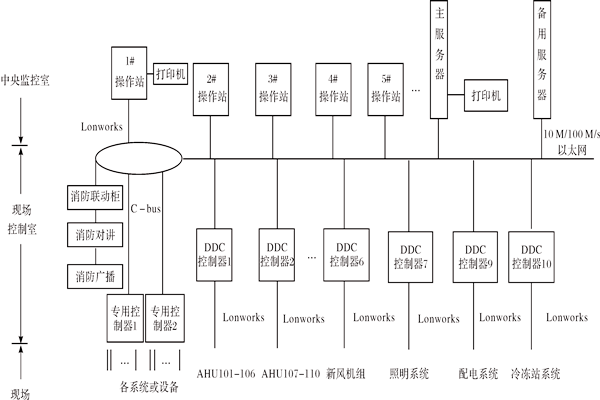 樓宇控製係統如何進行產品選型？