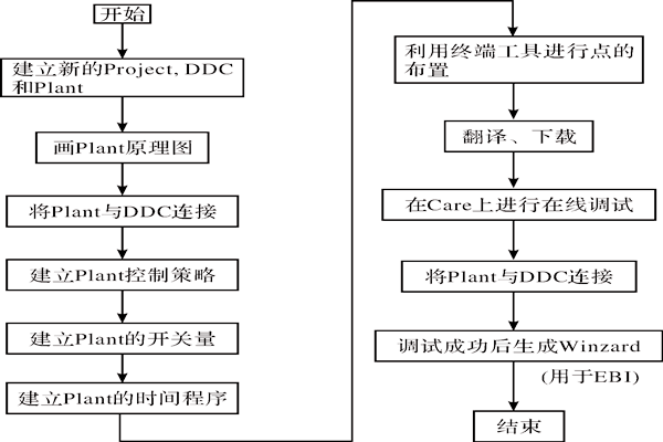 CARE軟件在樓宇智能化係統中的應用！