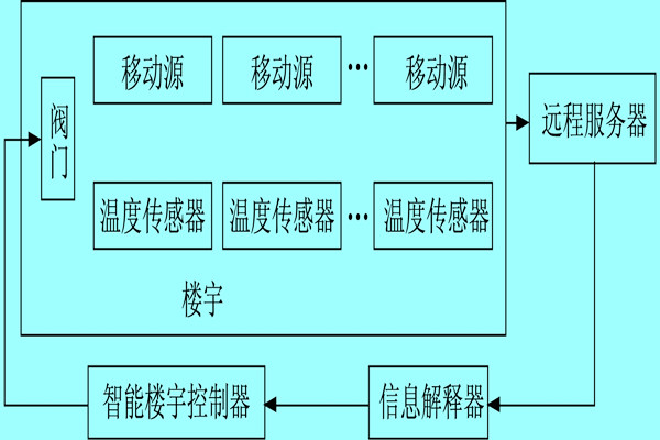 樓宇自控係統利用體感溫度實現智能化？