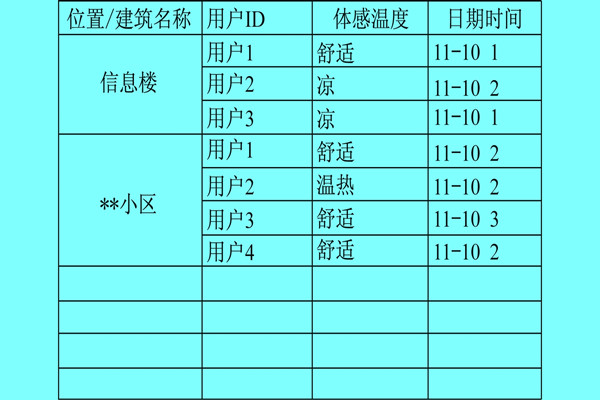 樓宇自控係統利用體感溫度實現智能化？