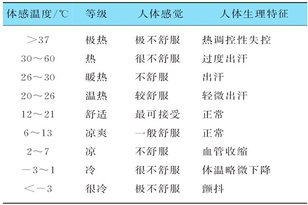 基於體感溫度的樓宇自控需要具備哪些特征？