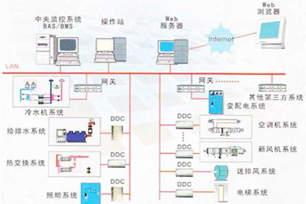 樓宇自控係統的常用的協議有哪些？
