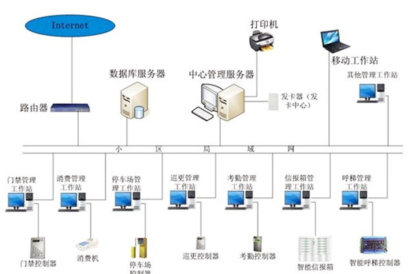樓宇自動化係統應當具備哪些基本功能？