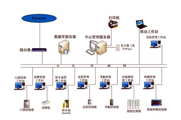 智能樓宇自控係統的管理工作該如何加強？