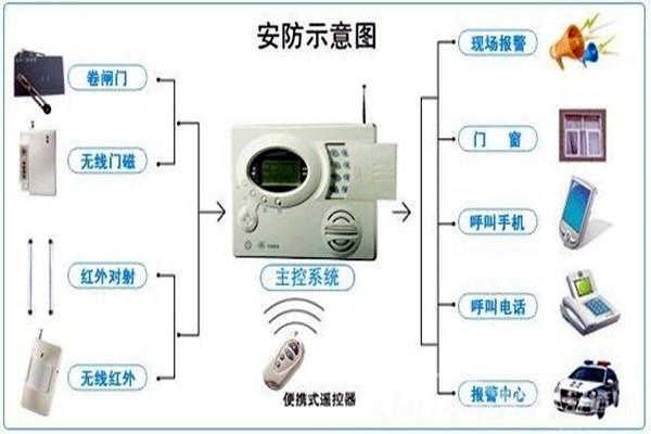 奧利給！樓宇控製需要安保係統！