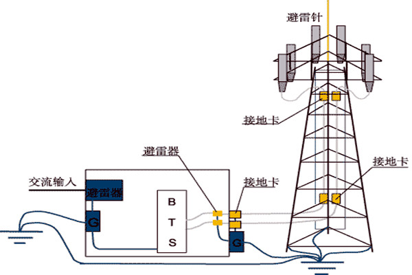 樓宇控製係統與防雷檢測的契合！