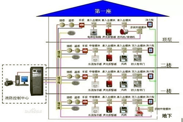 消防監控係統在樓宇自控係統中的具體體現！