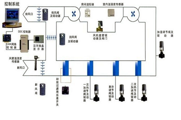 在樓宇自控領域，空調係統發揮什麽作用？