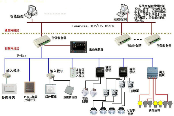 智能照明係統在樓宇自動化領域的應用！