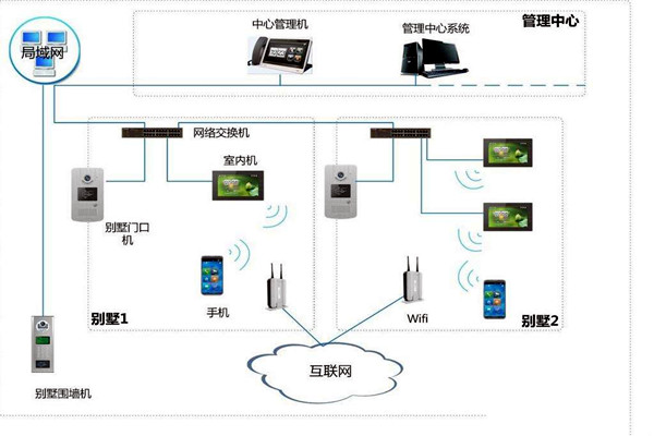 樓宇自控中可視對講係統四大基本構件！