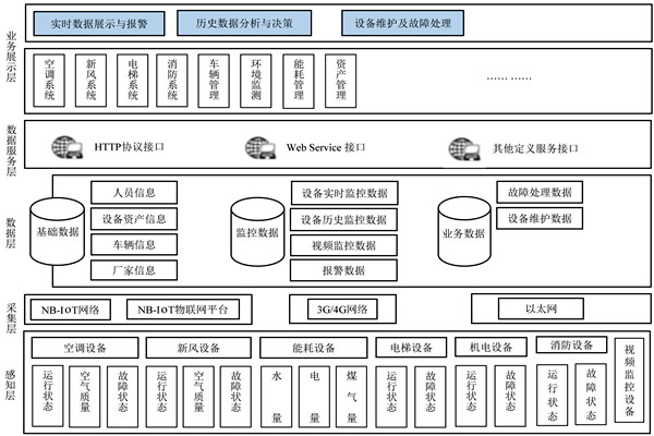 樓宇自控係統的研發應該遵循什麽樣的理念？