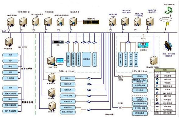 智能樓宇自控係統的整體架構該如何搭建？
