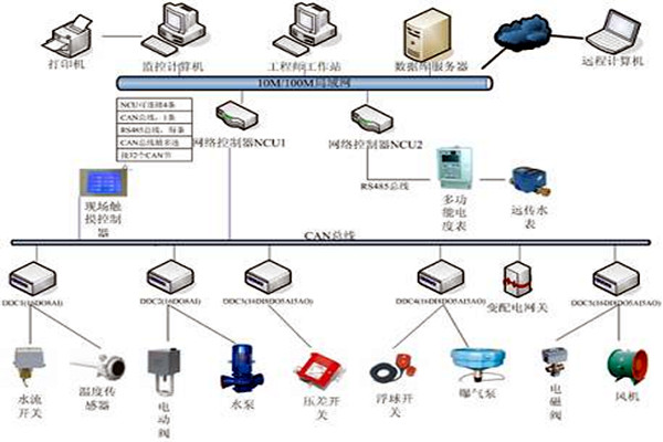 樓宇自控具有哪些節能效果？