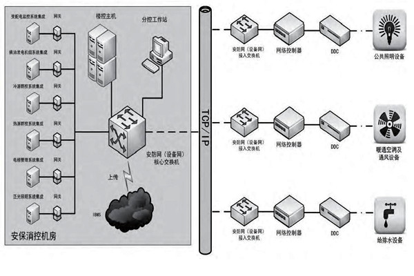 你是如何理解樓宇自控的？