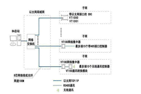 智能樓宇自控係統麵向協議的糾紛！