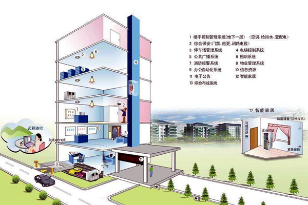 什麽樣的樓宇自控才是健全的？