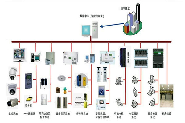 樓宇自控係統的部署應該如何規劃布線？(圖1)