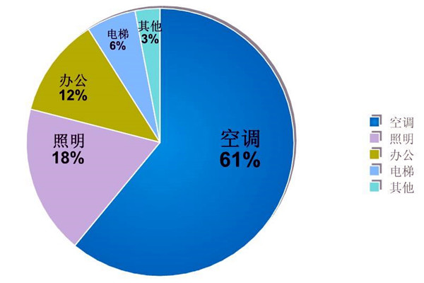 樓宇自動化係統的節能減排價值！