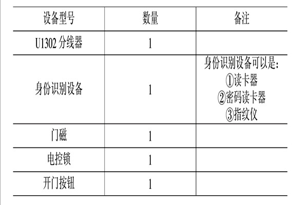 智能樓宇控製係統的消防、安防控製！