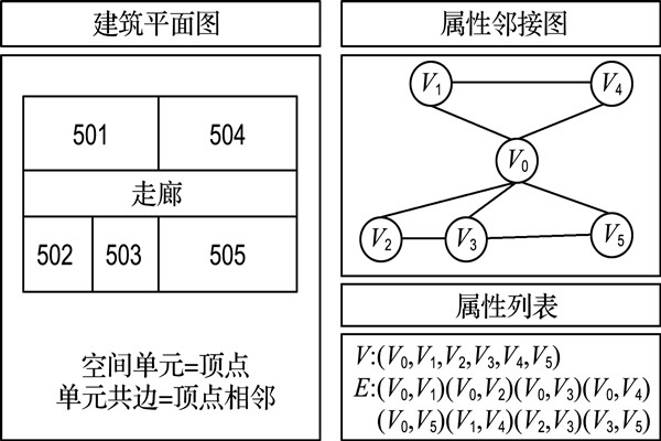 如何構建樓宇自控屬性鄰接圖？