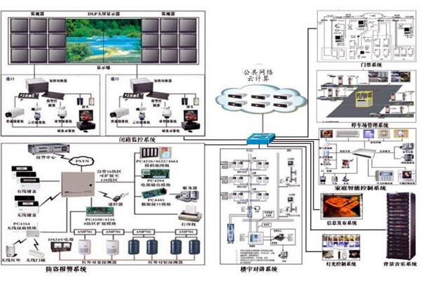 當下智能樓宇控製係統的空間管理進程！