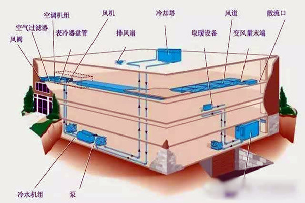 樓宇自控進行係統集成是為了什麽？
