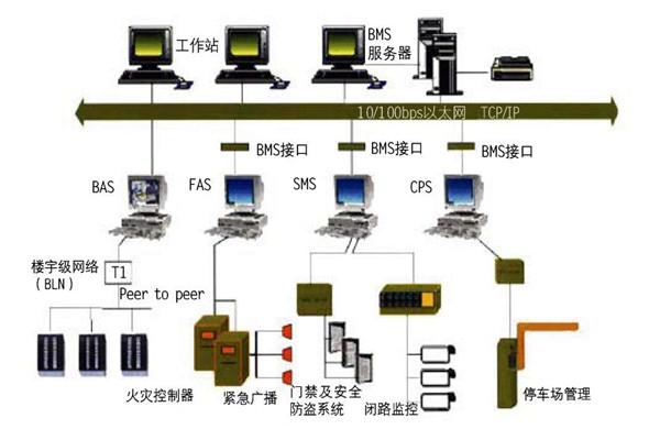 樓宇自控的集成性質體現在哪些方麵？