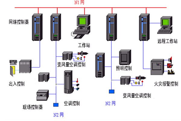 開發好樓宇自動化係統需要哪些底蘊？