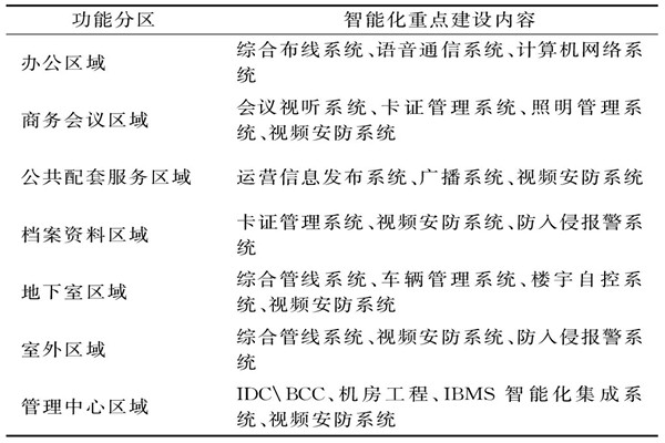 樓宇智能化係統需要涉及哪些功能區域？