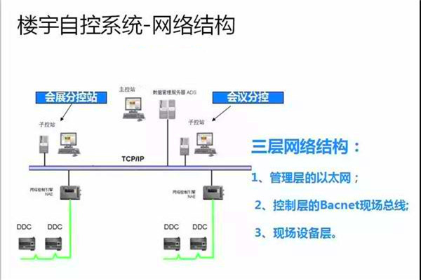 崔亞光細談樓宇自控係統的整體建設思路！