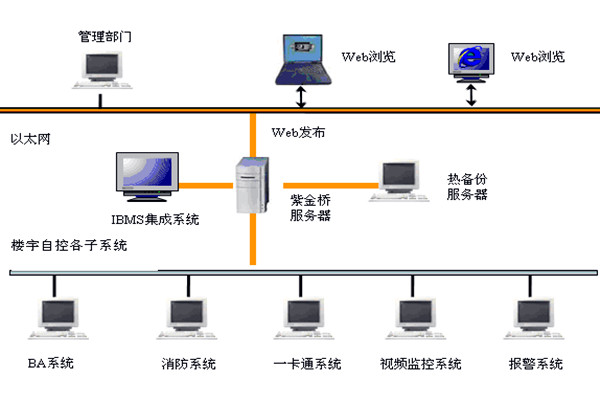 樓宇智能化係統如何發揮作用？