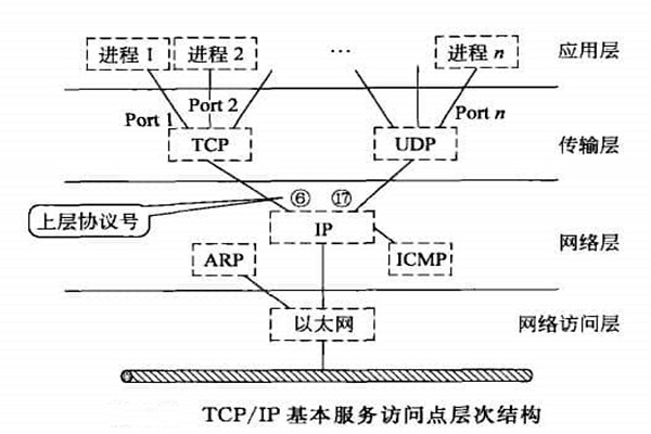 智能樓宇自控係統TCP/IP網絡互連通信協議的構建！