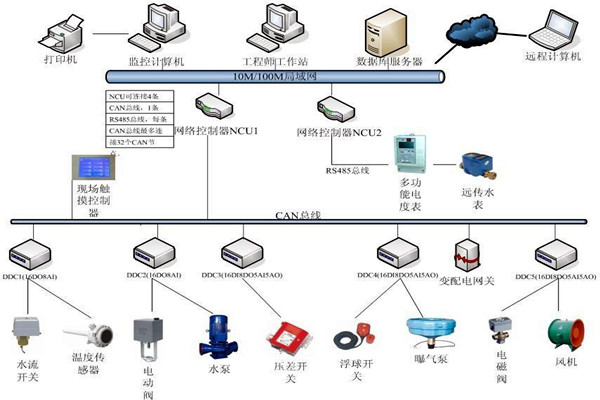 樓宇自動化係統如何優化精確控製能力？