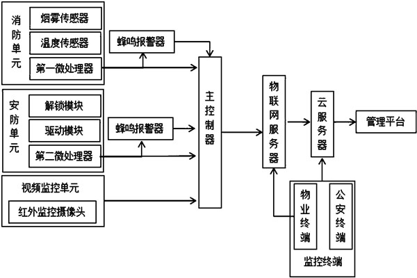 樓宇智能化係統監控部分的架構！