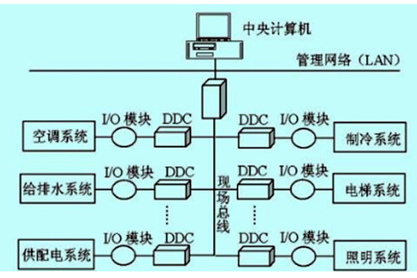 樓宇自控如何做好技術管理？