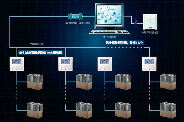 宮庭海分析現代樓宇控製係統發展現狀！