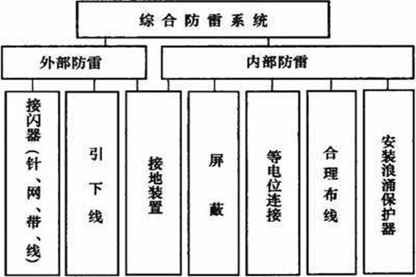 樓宇控製係統如何實現樓宇綜合防雷？