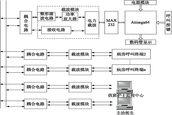 醫院呼叫係統總體方案及工作原理！