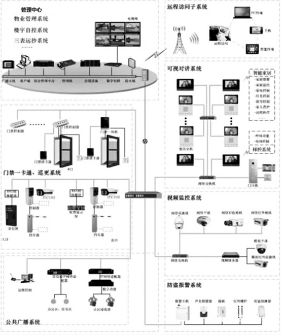 樓宇自控智能安防係統的重要組成！