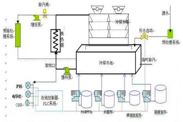 與樓宇自控係統有關聯的給排水工程！