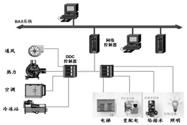 樓宇智能化係統的設計程序與配合需求！