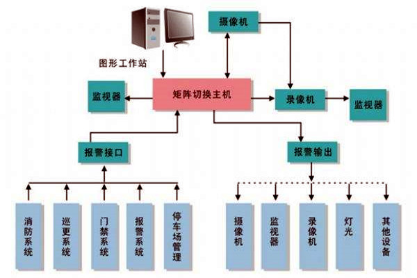 樓宇智能化係統的進度跟蹤調整！