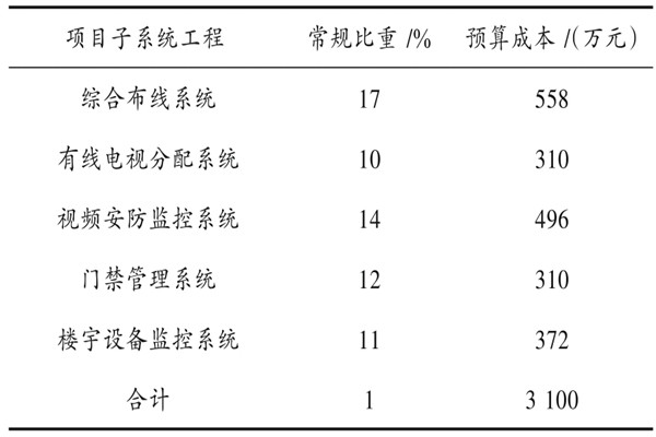 樓宇自動化係統具體項目造價管理實例！