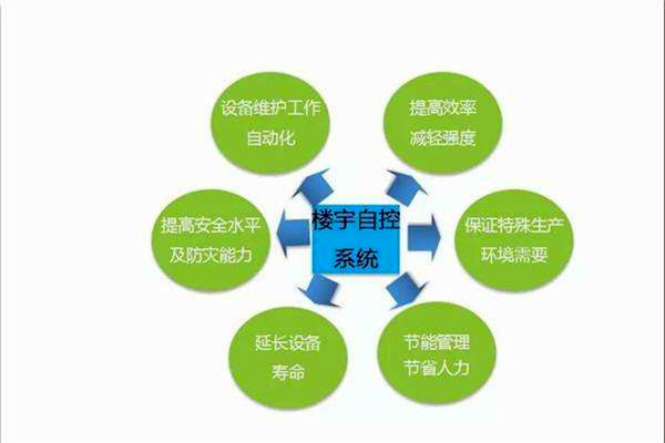 智能樓宇控製係統如何全局管控樓宇信息？