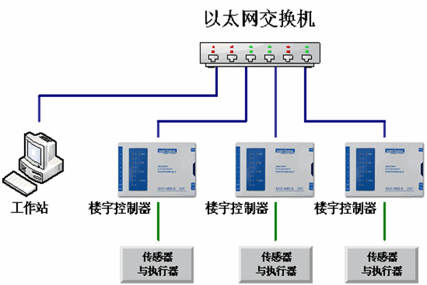 樓宇自動化係統的運維理念！