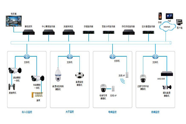 樓宇控製係統的安防配置可以參照哪些原則？